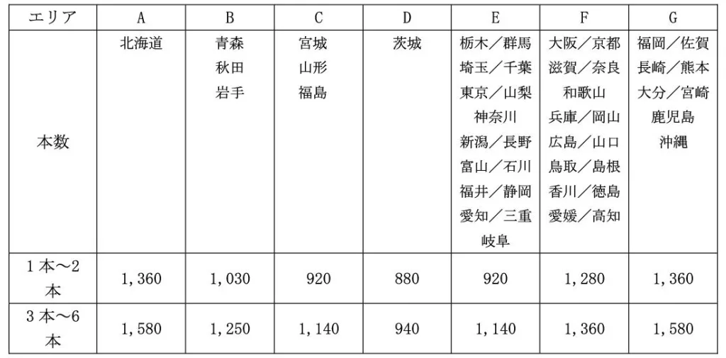 出荷事務手数料の一覧表です。